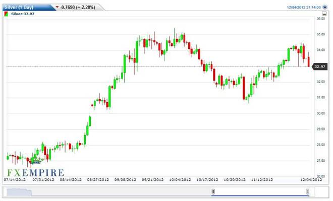 Silver Forecast December 5, 2012, Technical Analysis