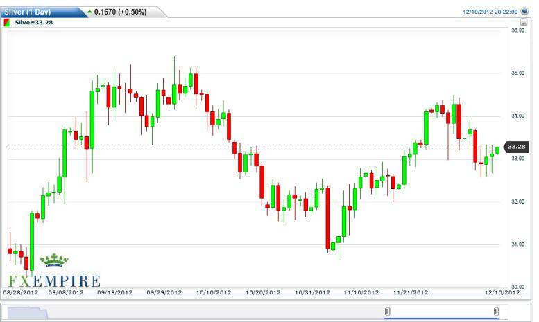 Silver Forecast December 11, 2012, Technical Analysis