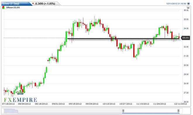 Silver Forecast December 12, 2012, Technical Analysis