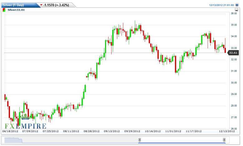 Silver Forecast December 14, 2012, Technical Analysis