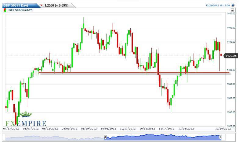 S&amp;P 500 Futures Forecast December 26, 2012, Technical Analysis
