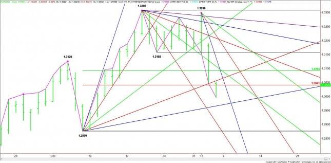 Daily EUR/USD Chart