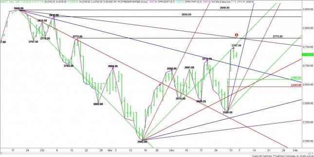 March E-mini NASDAQ 100 Chart