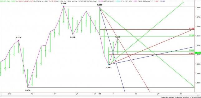 Daily EUR/USD Chart
