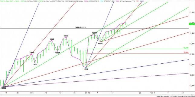 E-mini Dow Jones Industrials