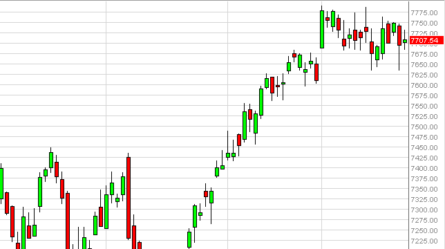 DAX Index Futures Forecast January 24, 2013, Technical Analysis