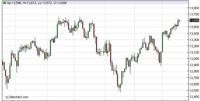 Dow Jones Futures Forecast January 21, 2013, Technical Analysis