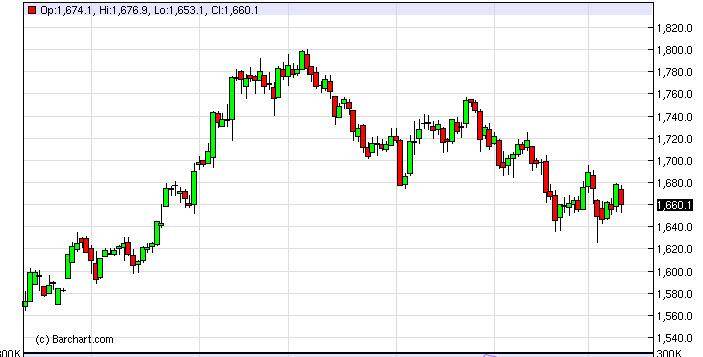 Gold Prices January 14, 2013, Technical Analysis