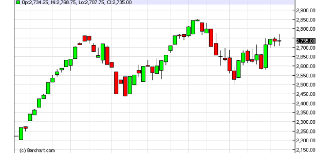 NASDAQ Futures forecast for the week of January 28, 2013, Technical