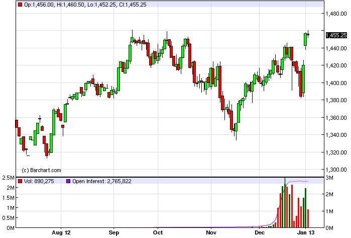 S&amp;P 500 Index Futures Forecast January 4, 2012, Technical Analysis