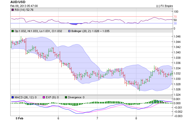 AUDUSD 0209W
