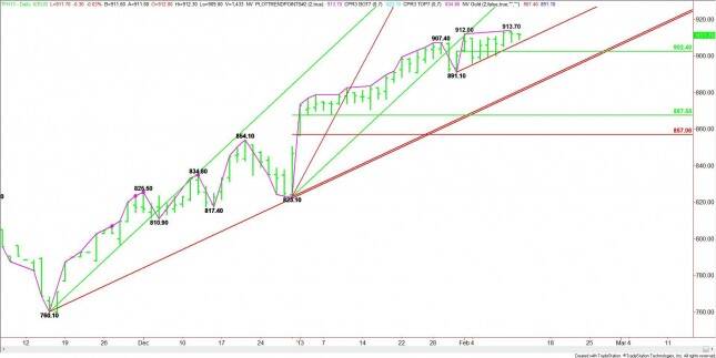 Daily March E-mini Russell 2000 Index