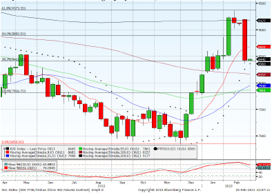 FTSE China -2