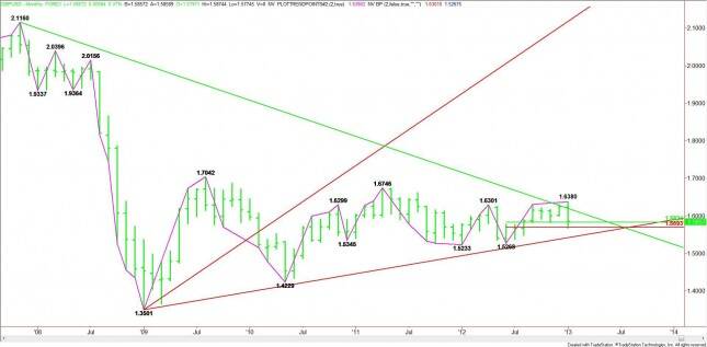Monrthly GBP/USD Chart