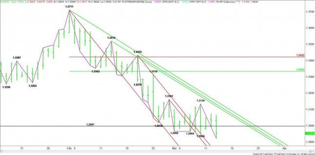 Daily EUR/USD Chart