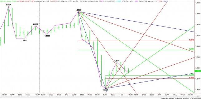 Hourly EUR/USD Chart