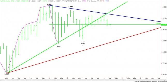 Monthly AUD/USD Chart
