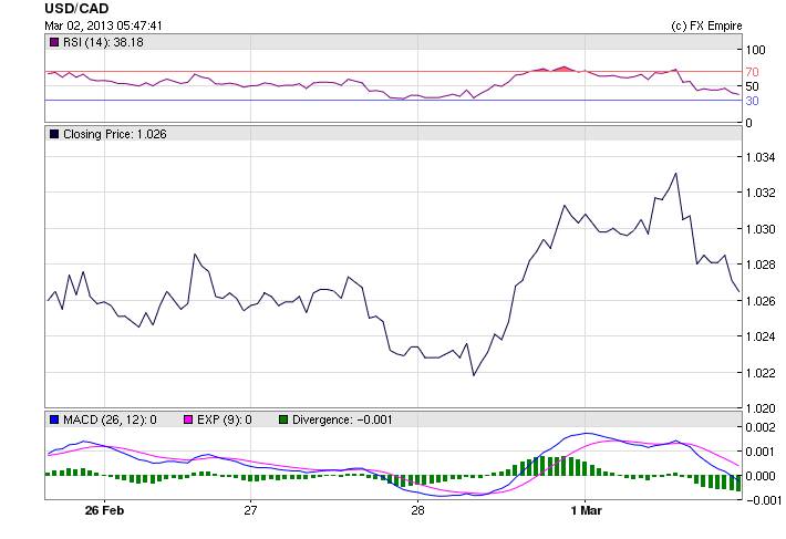 USDCAD 0302W