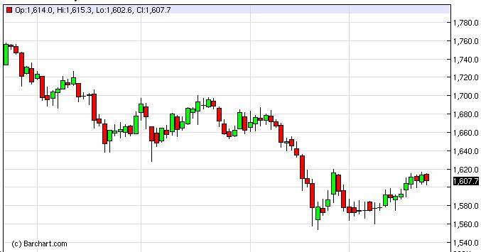 Gold Prices March 25, 2013, Technical Analysis