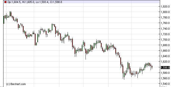 Gold Prices March 27, 2013, Technical Analysis