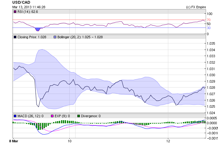 usdcad 0313bns