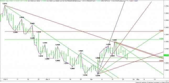 Daily EUR/USD Chart