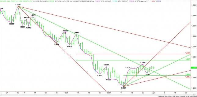 Daily GBP/USD Analysis