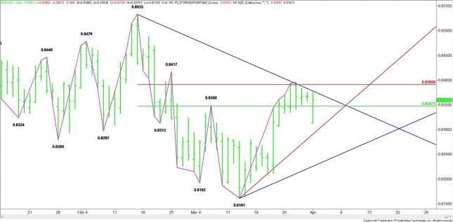 Daily NZD/USD Analysis