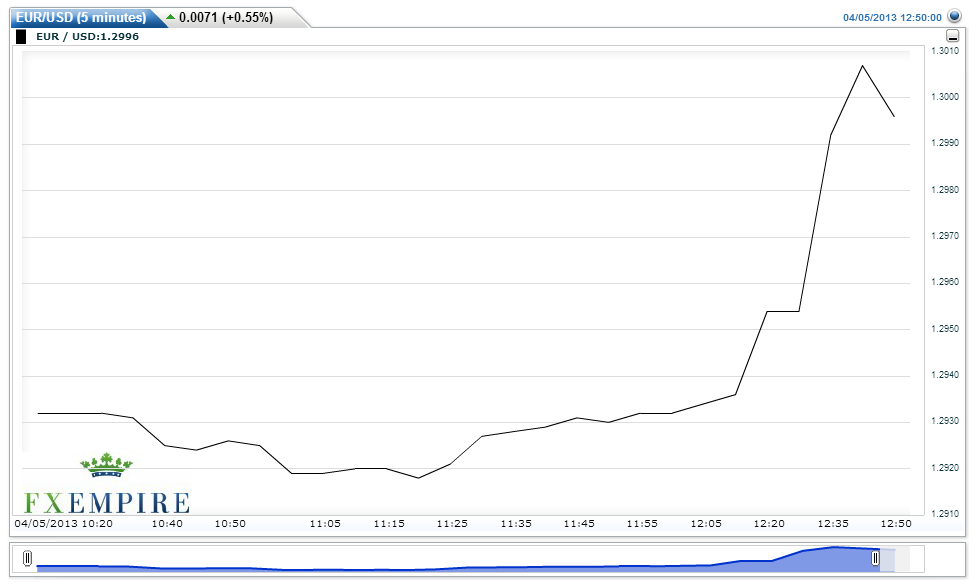 EURUSD(5 minutes)20130405155133