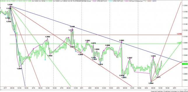 Hourly EUR/USD Chart