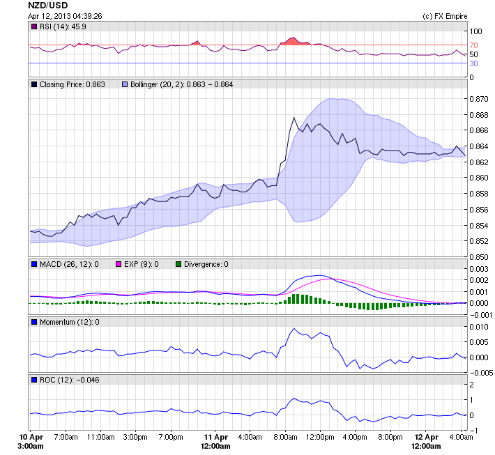 NZDUSD 0412BNS