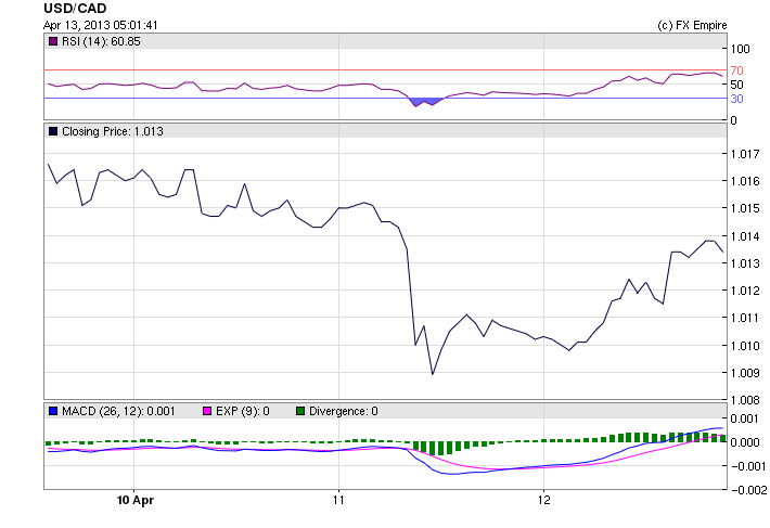 USDCAD 0413W