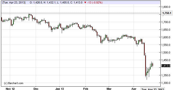 Gold Prices April 24, 2013, Technical Analysis