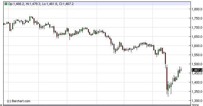 Gold Prices April 30, 2013, Technical Analysis