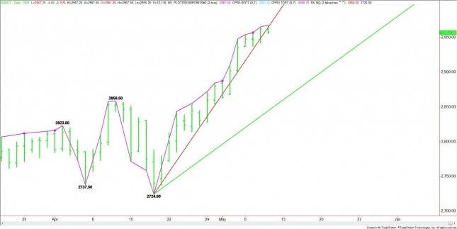 Daily June E-mini NASDAQ-100 Index