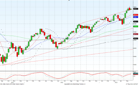 Dax -2