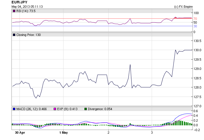EURJPY 0504W