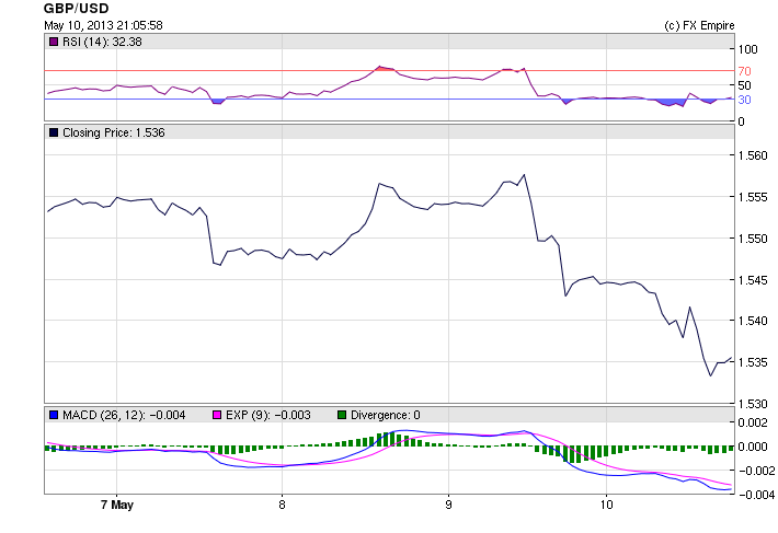 GBPUSD 0511W