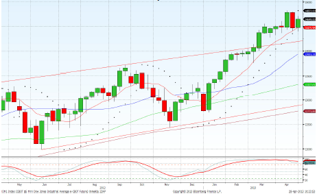 Mini Dow Jones -2