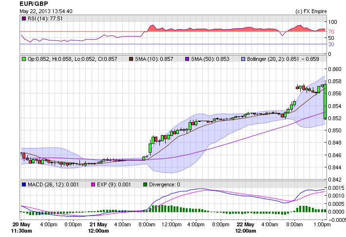eurgbp 0522bns