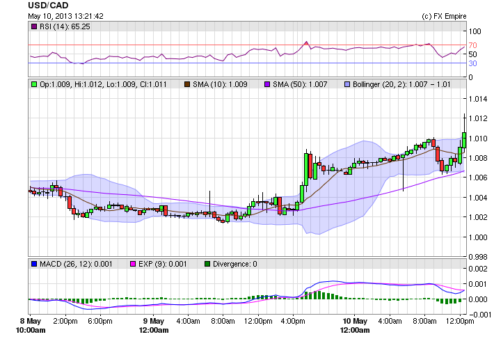 usdcad bns0510