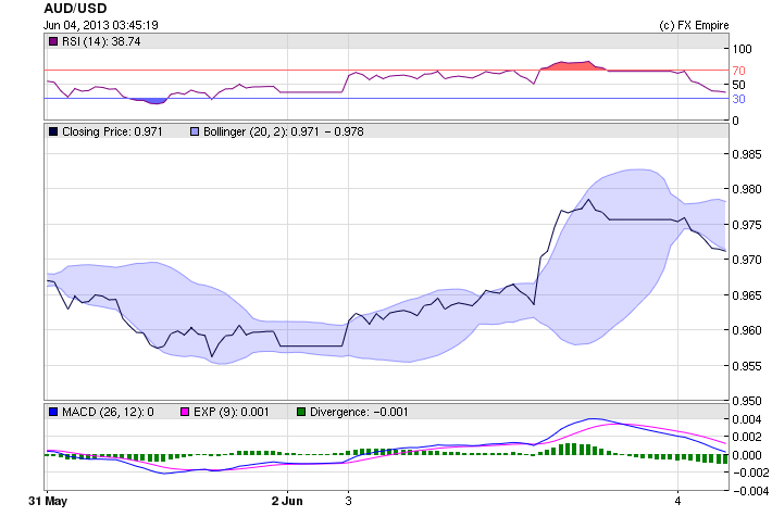 AUDUSD 0604BNS