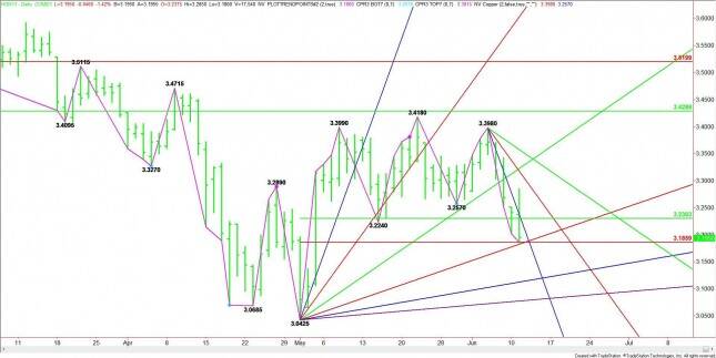 Daily July Copper