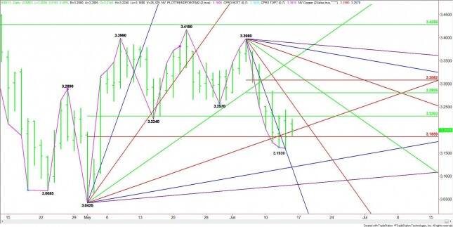 Daily July High Grade Copper