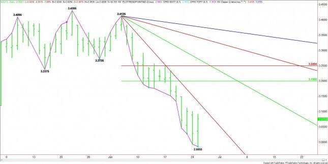 Daily September High Grade Copper