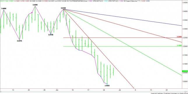 Daily September High Grade Copper