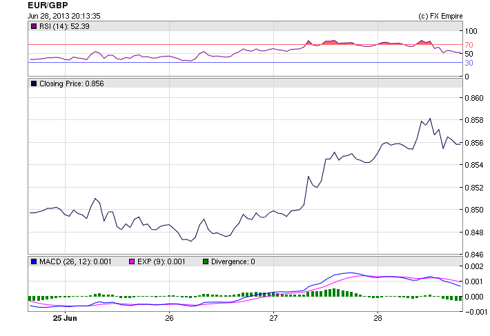 EURGBP 629W