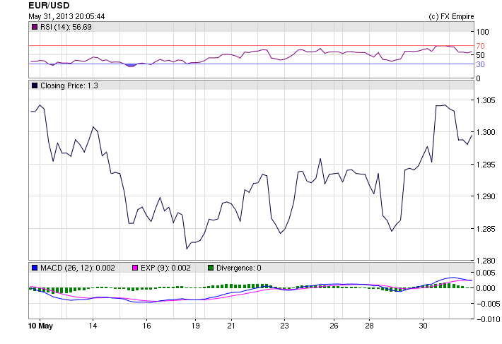 EURUSD 0601M