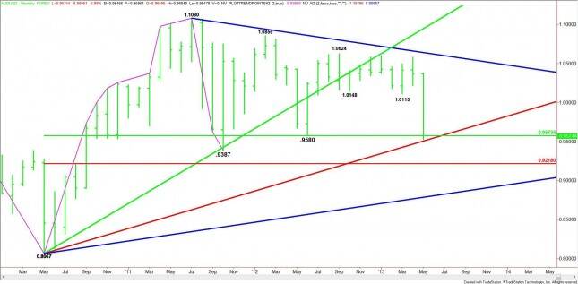 Monthly AUD/USD Chart