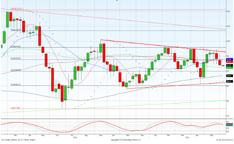 WTI Crude -2